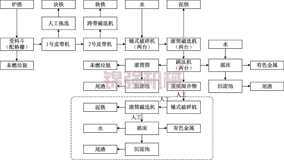 冶煉爐渣分選設備